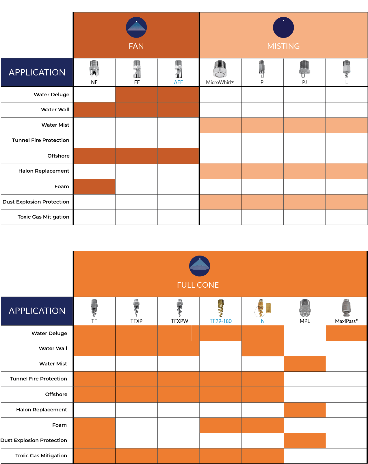 Fire Protection Application Nozzle Chart